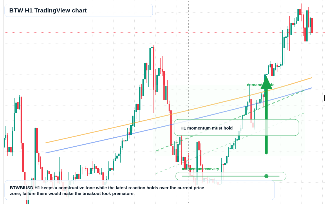 BTW market snapshot