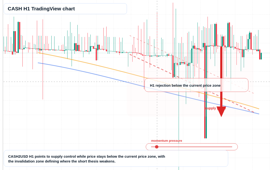 CASH market snapshot