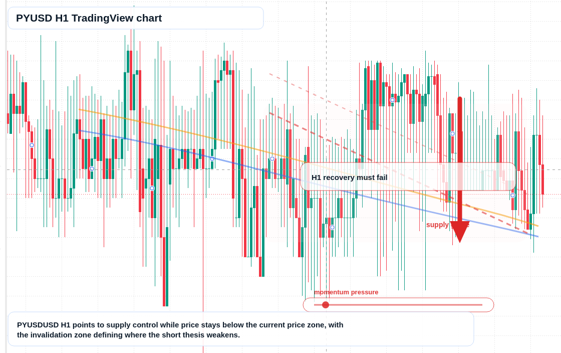 PYUSD market snapshot