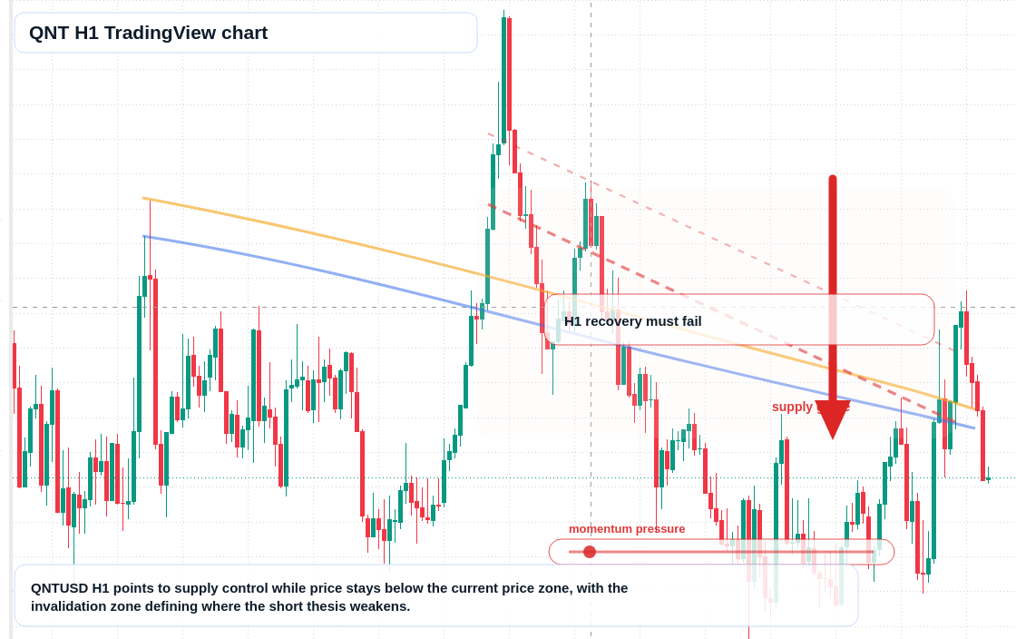 QNT market snapshot