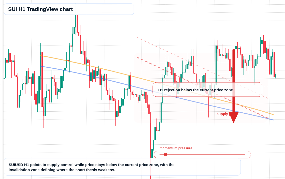 SUI market snapshot