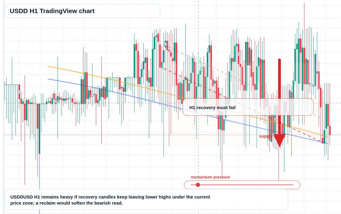USDD market snapshot