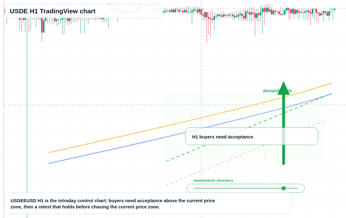 USDE market snapshot
