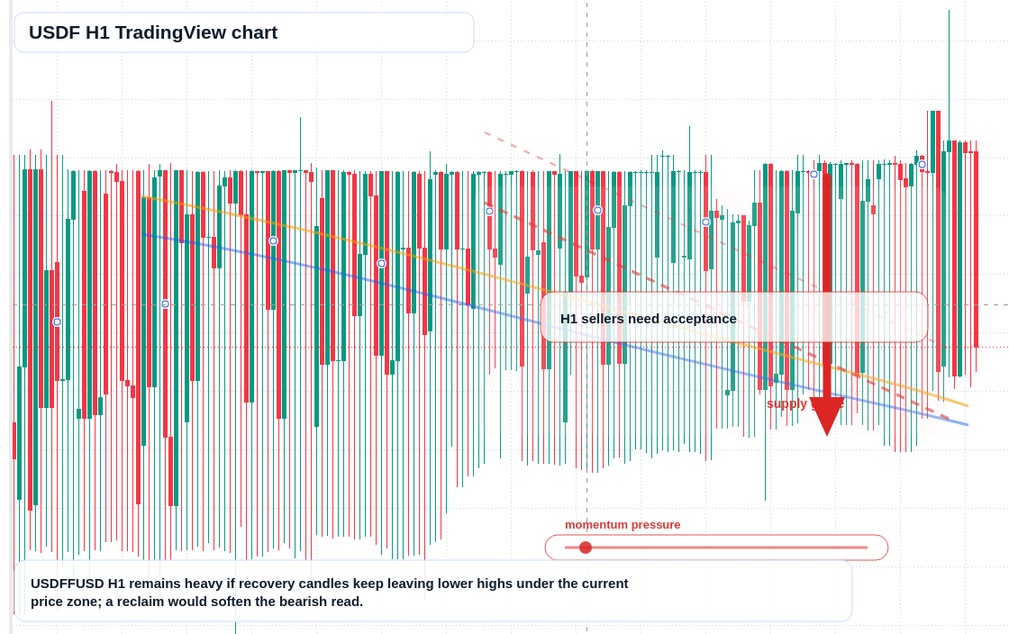 USDF market snapshot