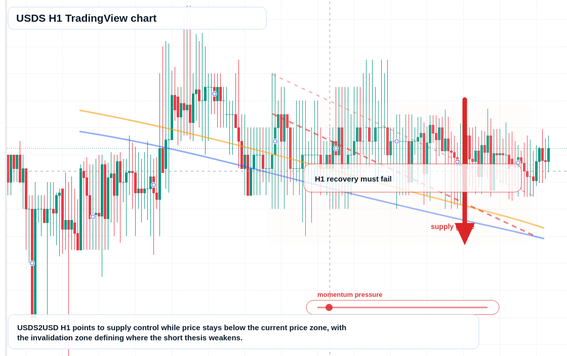 USDS market snapshot