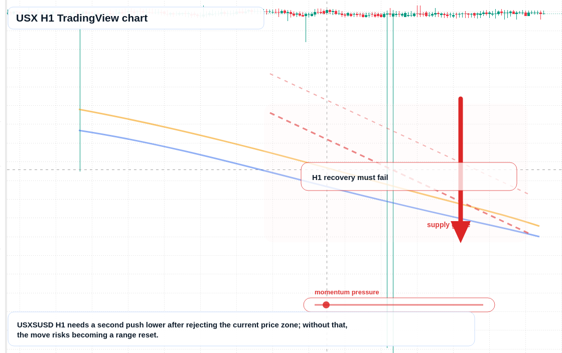 USX market snapshot
