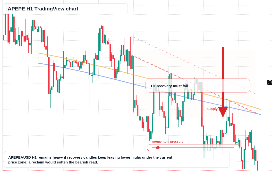 APEPE market snapshot