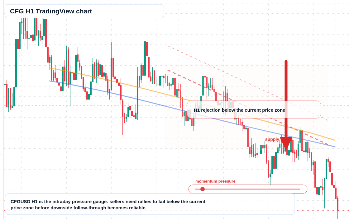 CFG market snapshot