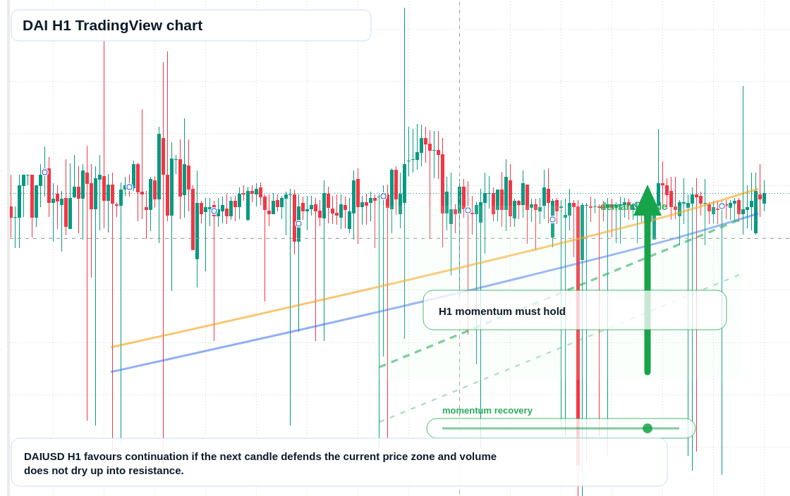 DAI market snapshot