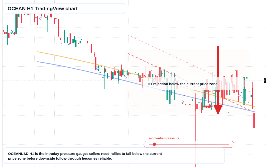 OCEAN market snapshot