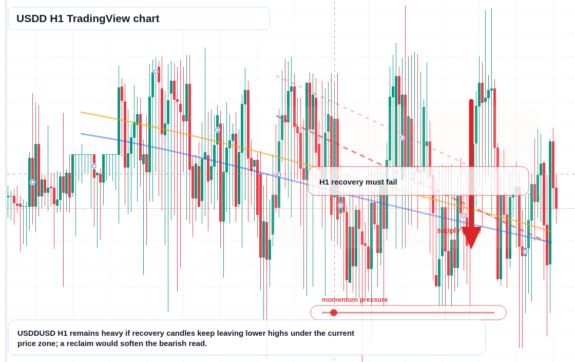 USDD market snapshot