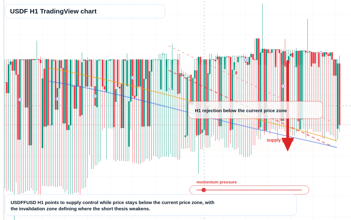 USDF market snapshot