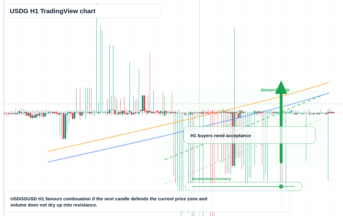 USDG market snapshot