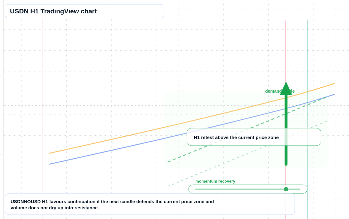 USDN market snapshot