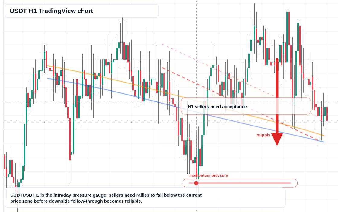USDT market snapshot
