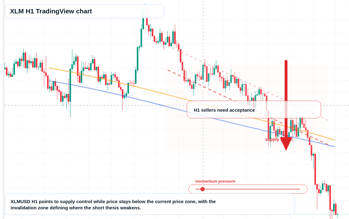 XLM market snapshot