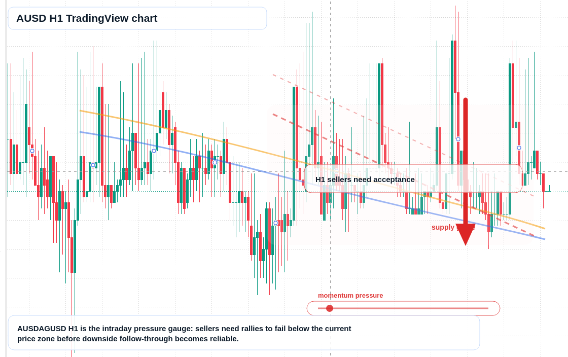 AUSD market snapshot