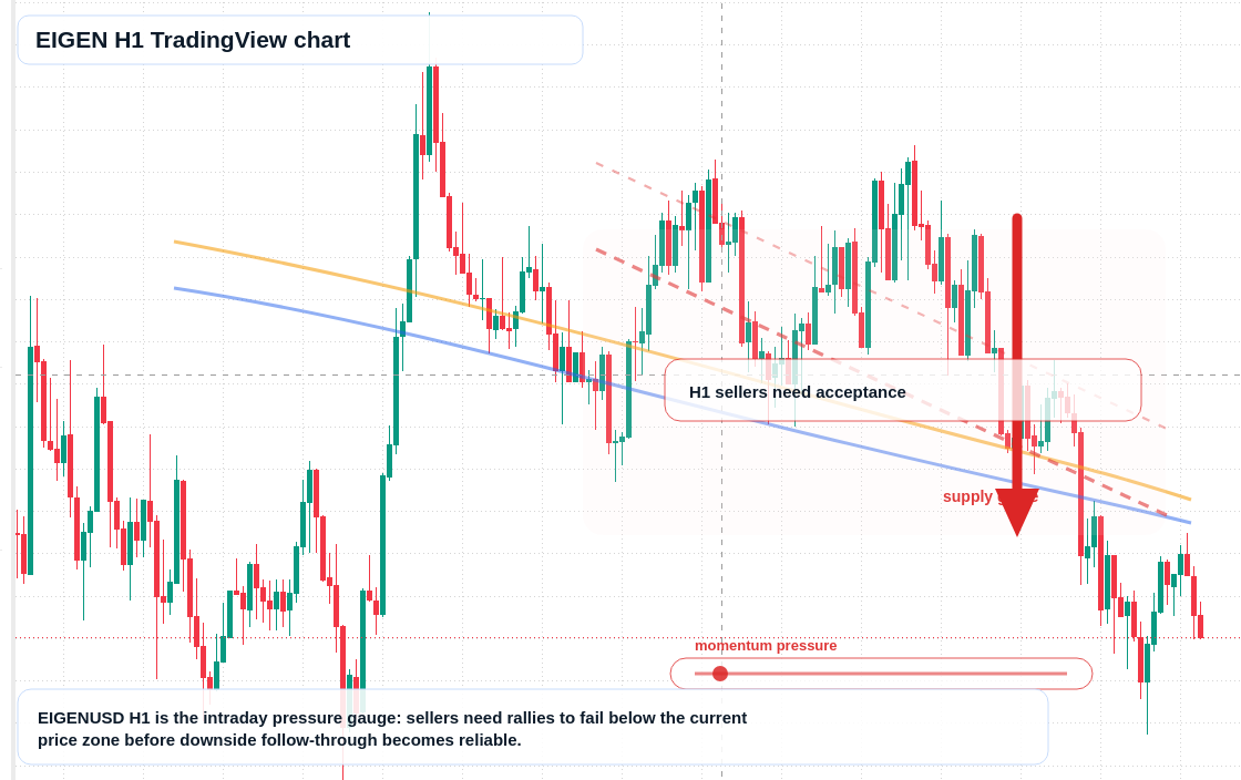 EIGEN market snapshot