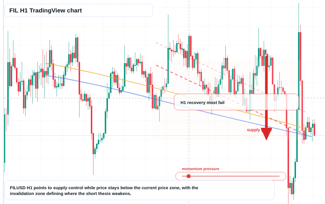 FIL market snapshot