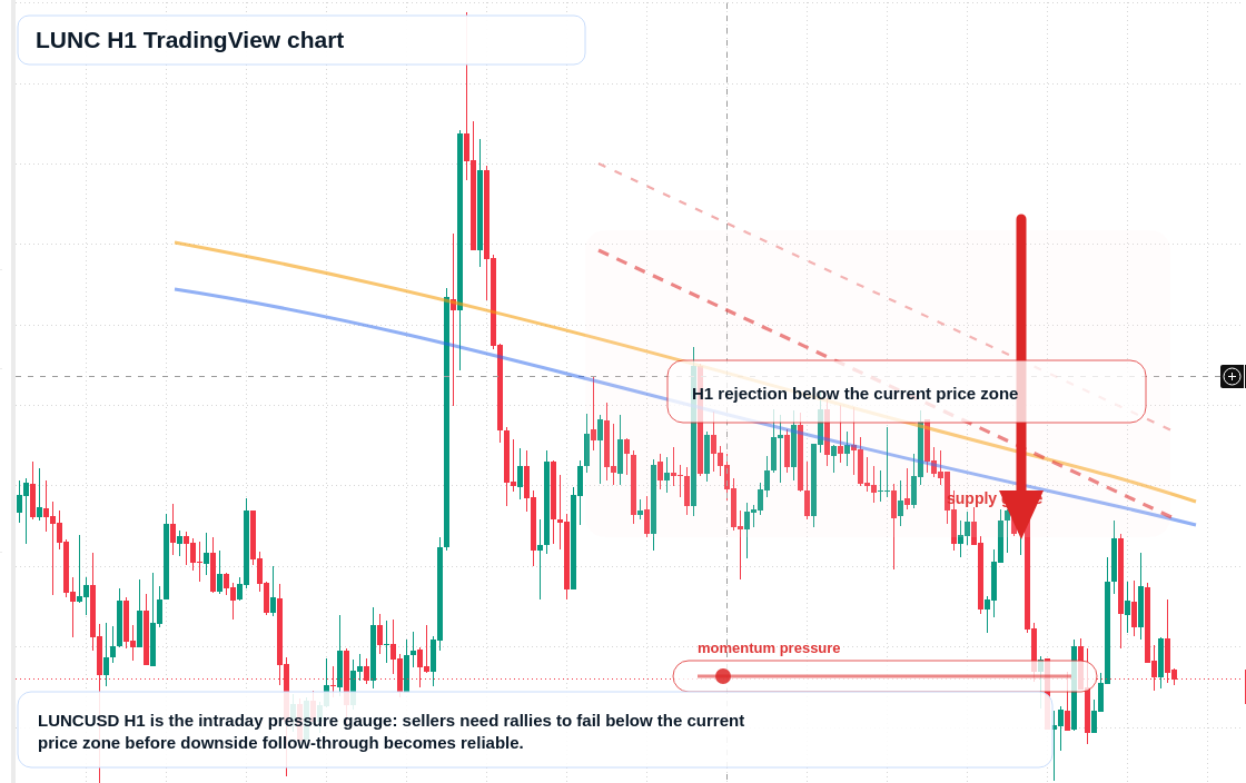 LUNC market snapshot