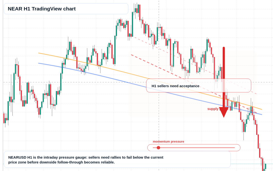 NEAR market snapshot