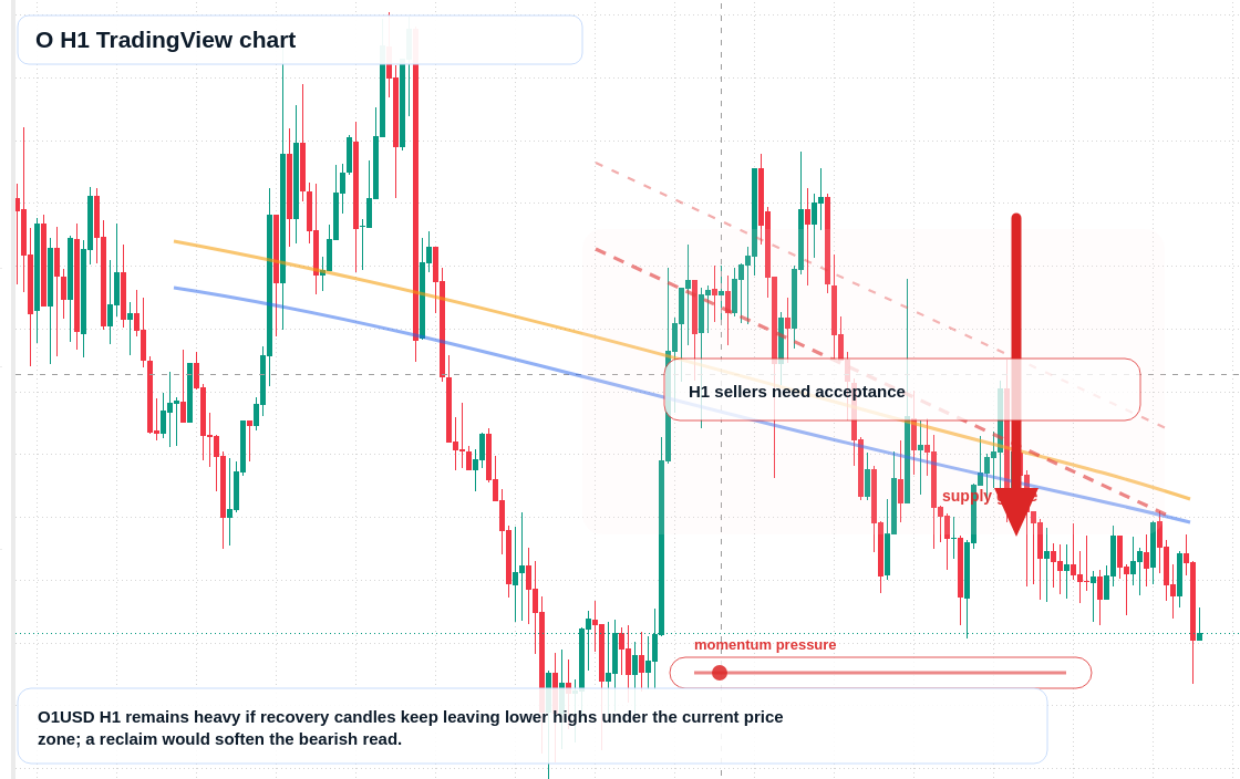O market snapshot