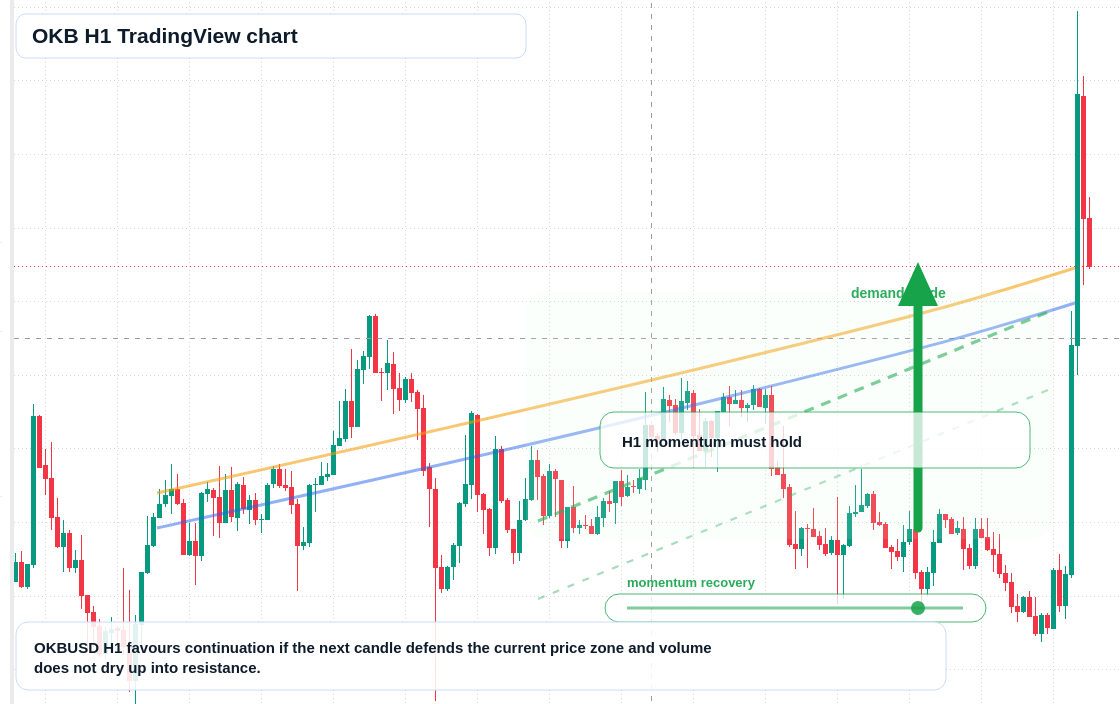 OKB market snapshot