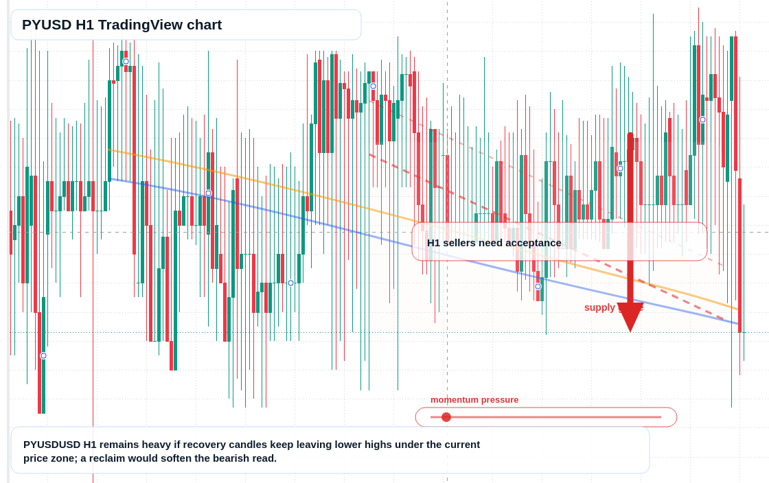 PYUSD market snapshot