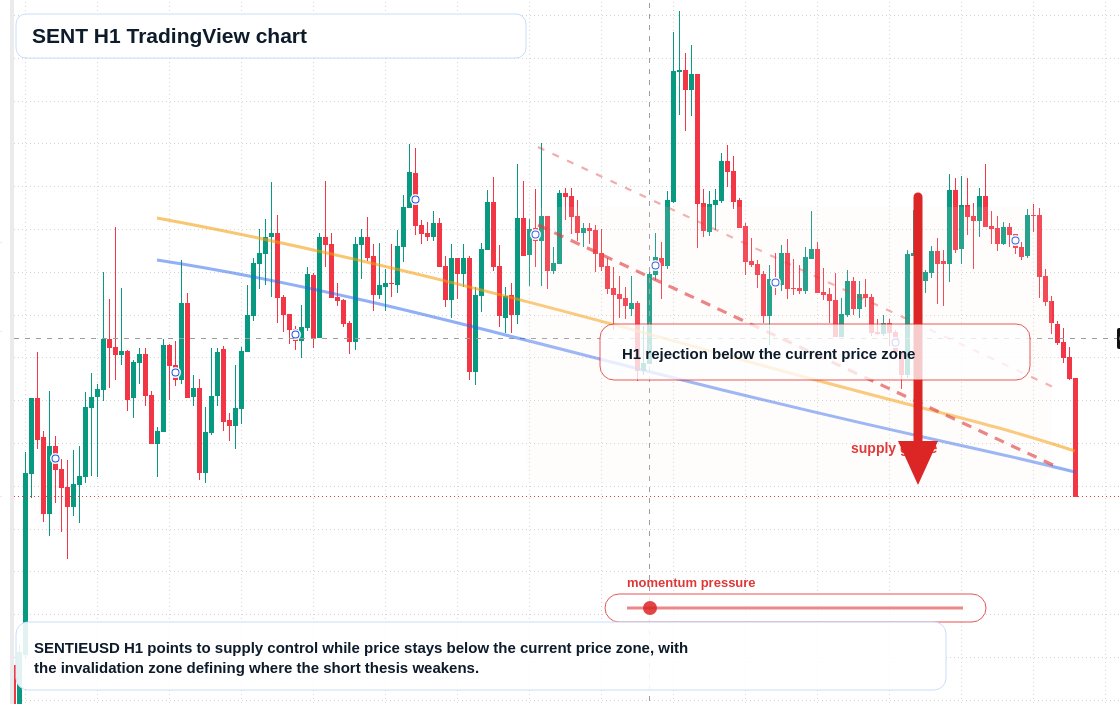 SENT market snapshot