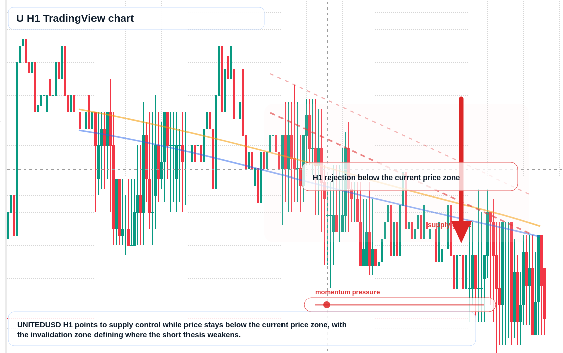 U market snapshot