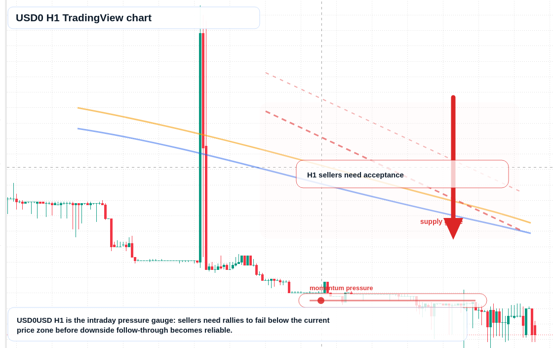USD0 market snapshot