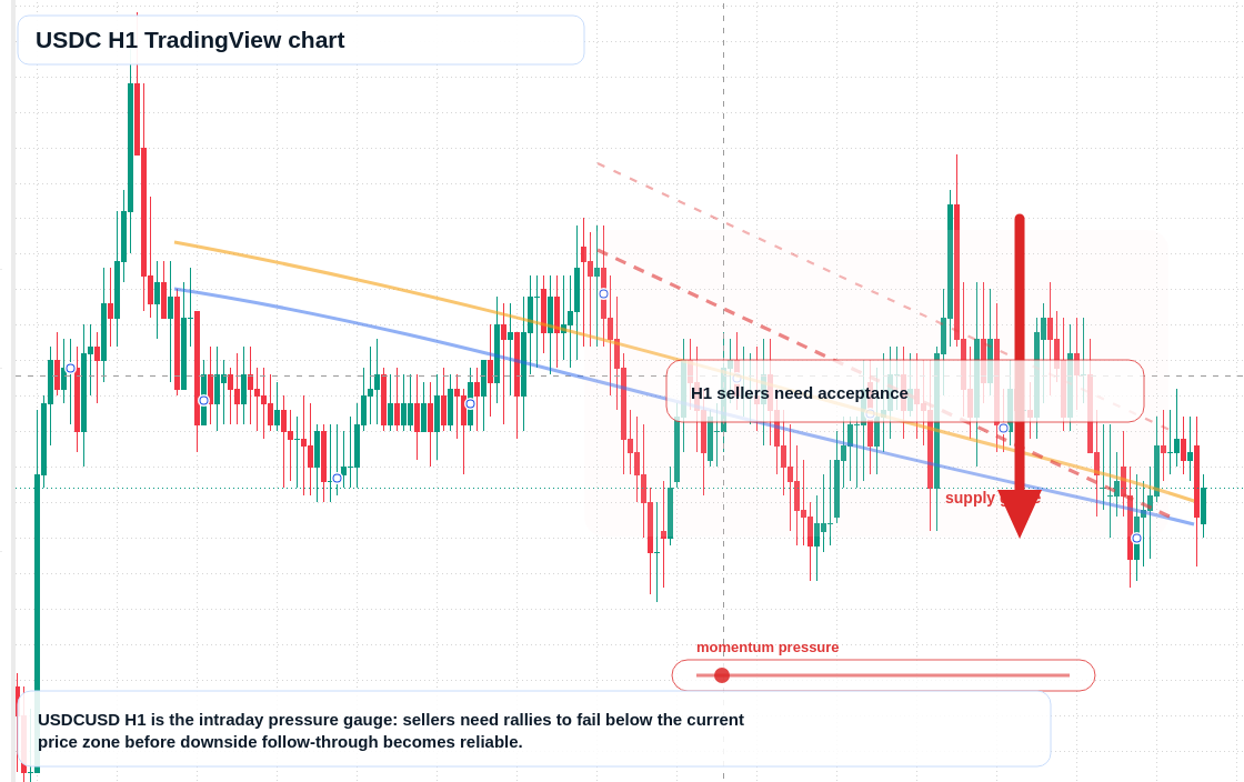 USDC market snapshot