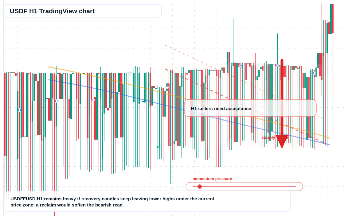 USDF market snapshot