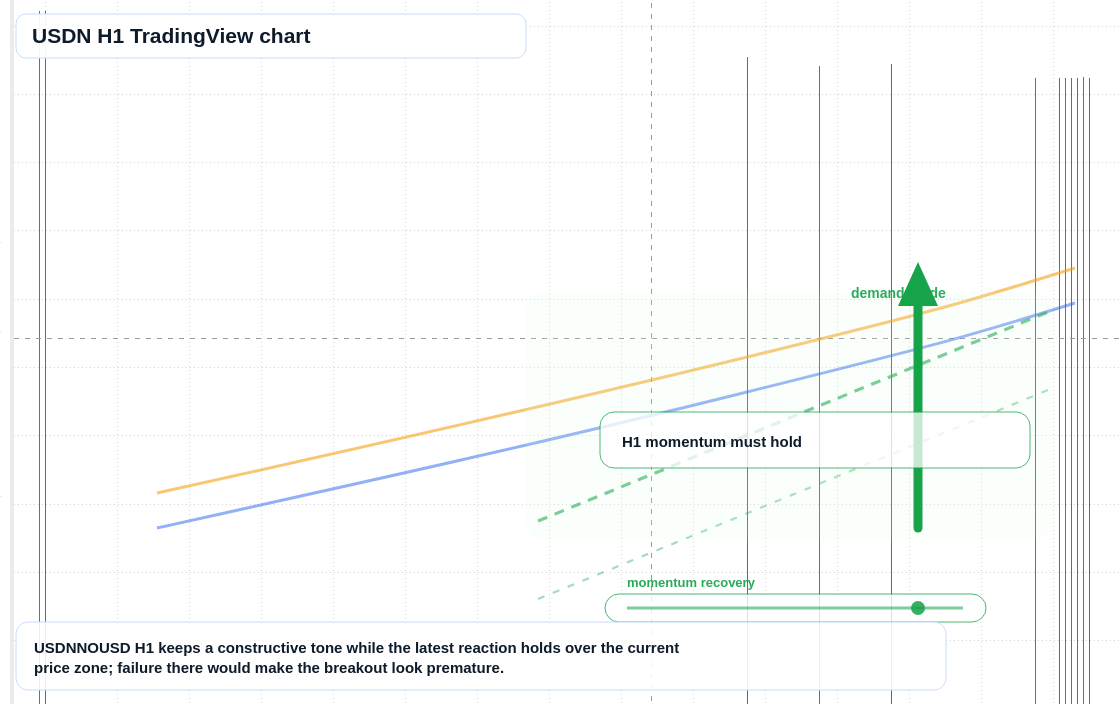 USDN market snapshot