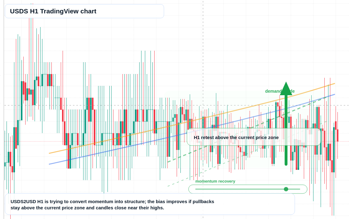 USDS market snapshot