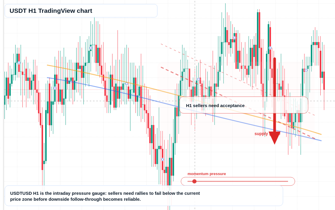 USDT market snapshot