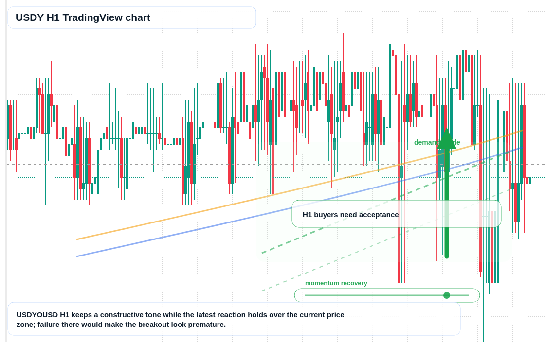 USDY market snapshot