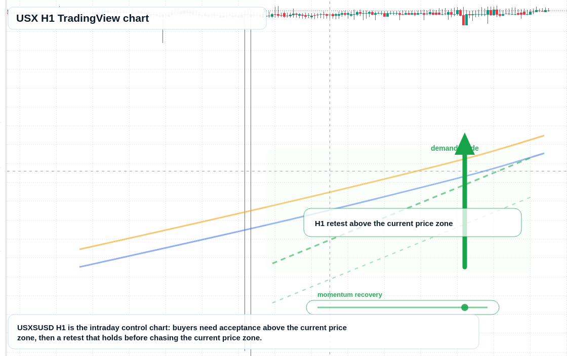 USX market snapshot