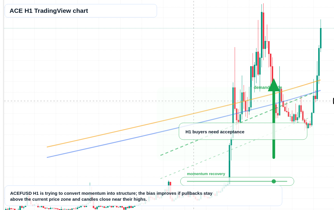 ACE market snapshot
