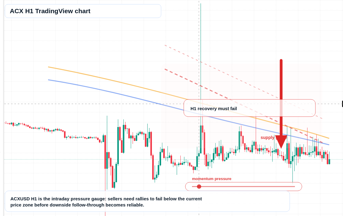 ACX market snapshot