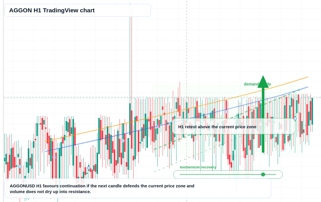 AGGON market snapshot
