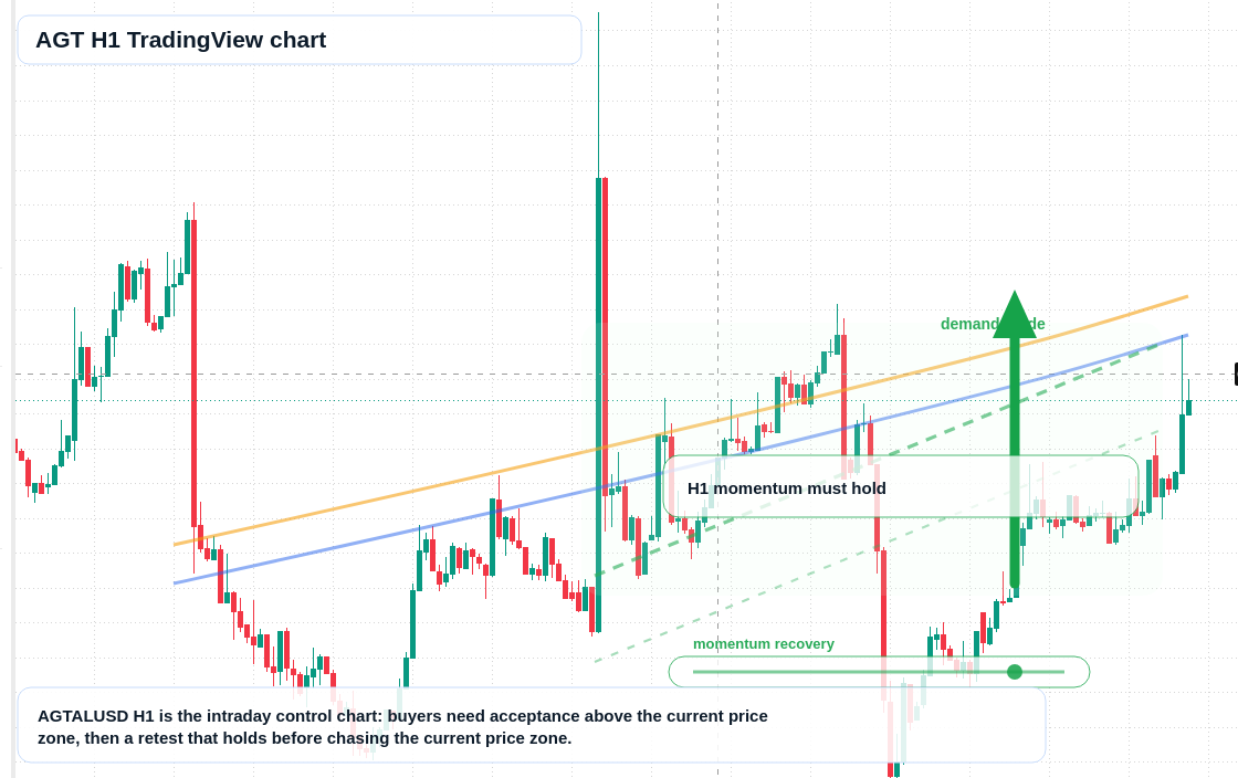 AGT market snapshot