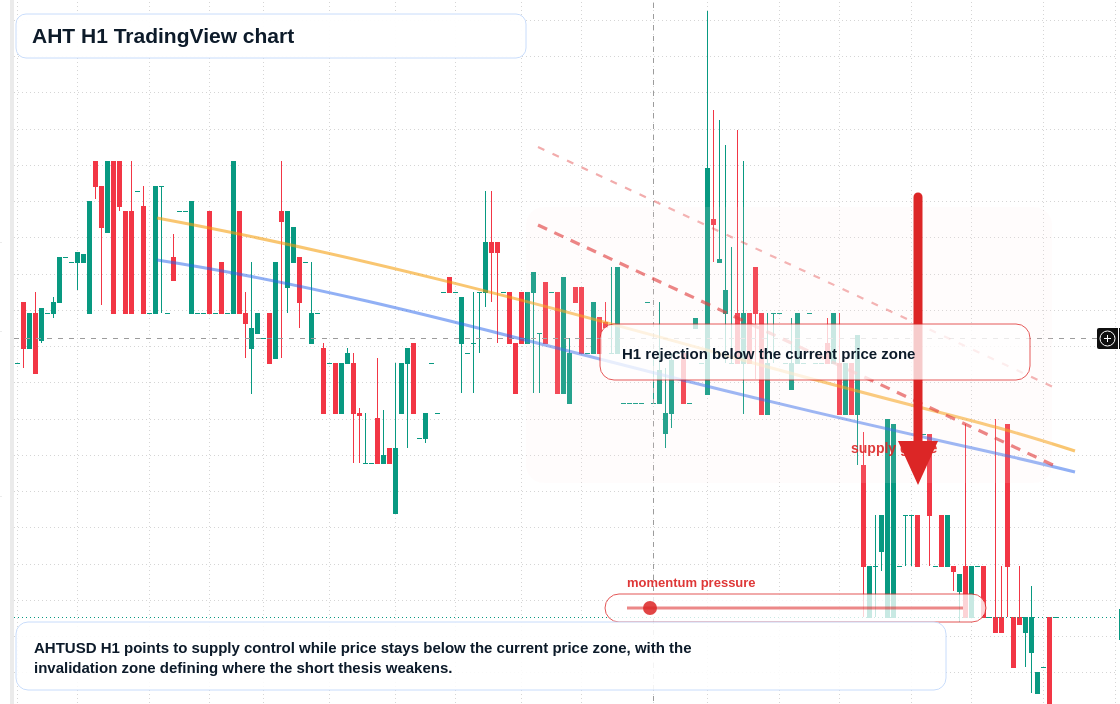 AHT market snapshot