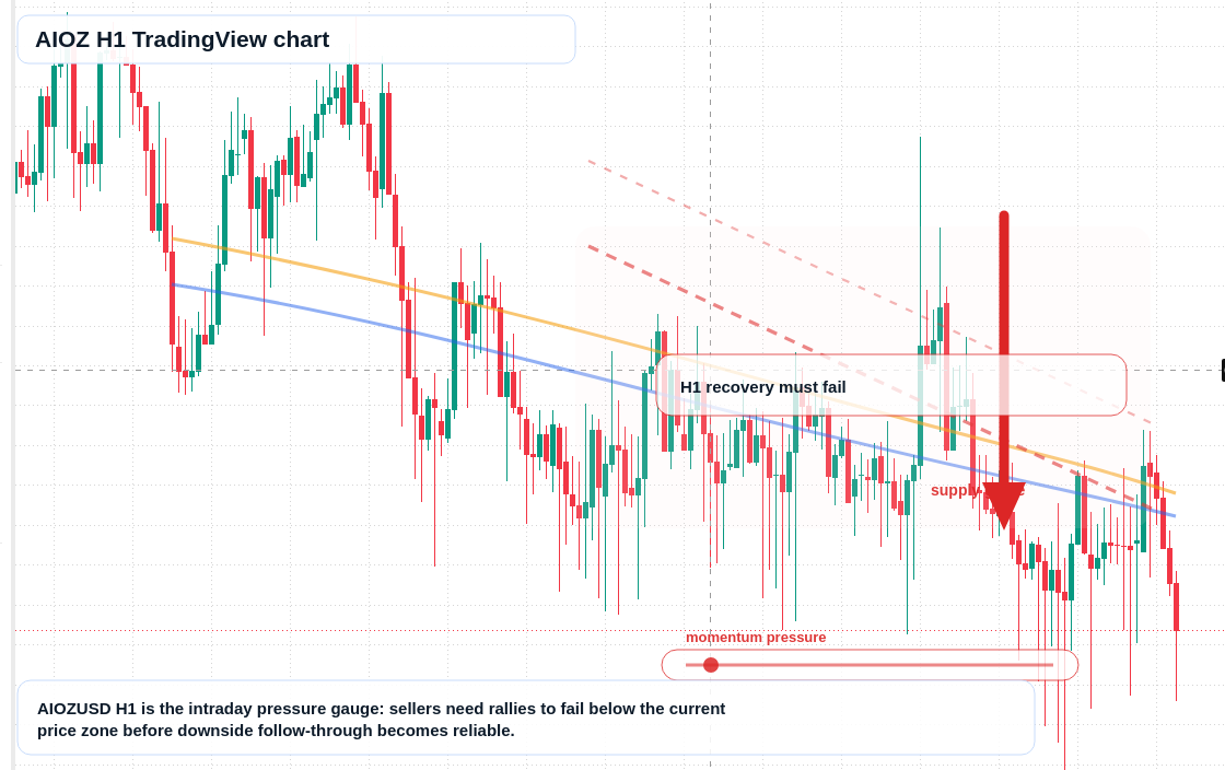 AIOZ market snapshot