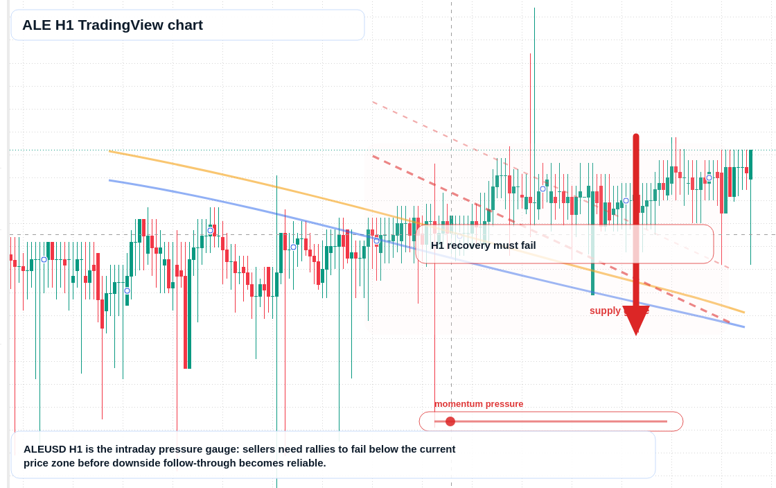 ALE market snapshot