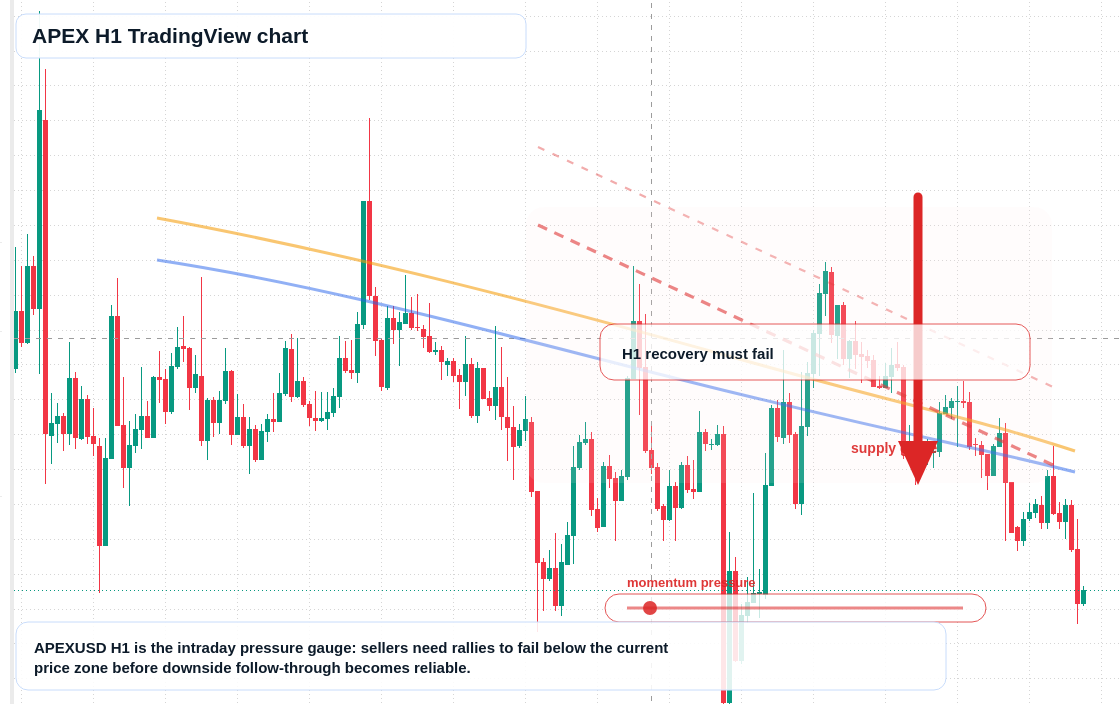APEX market snapshot