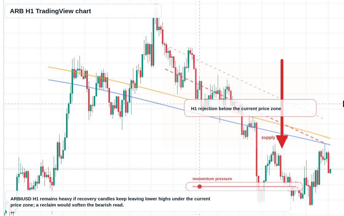 ARB market snapshot