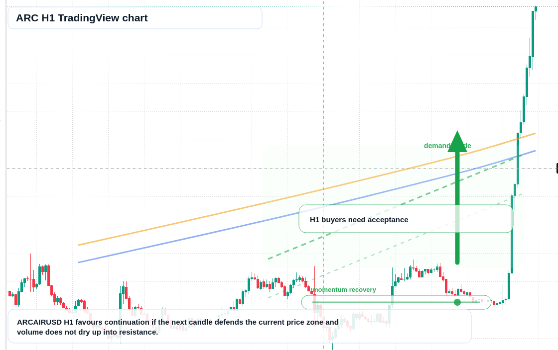 ARC market snapshot