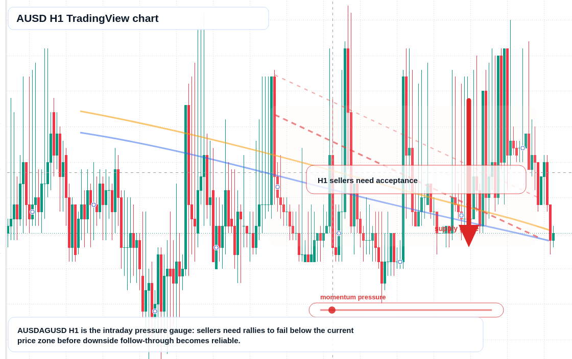 AUSD market snapshot