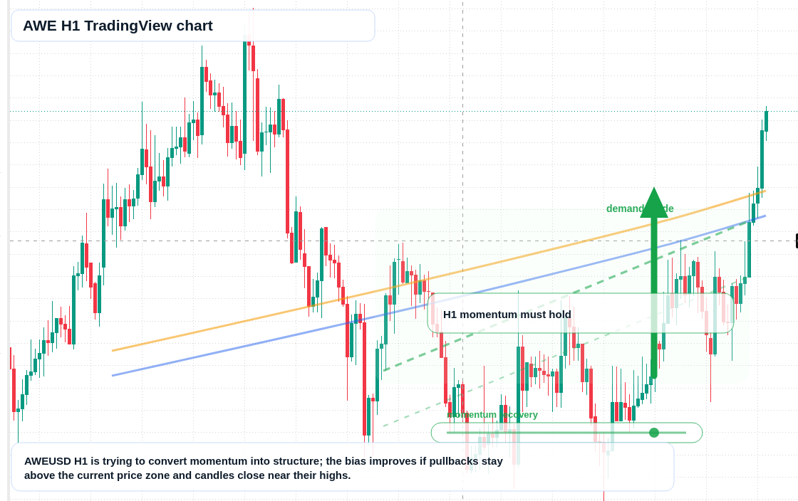 AWE market snapshot